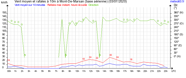 vent moyen et rafales