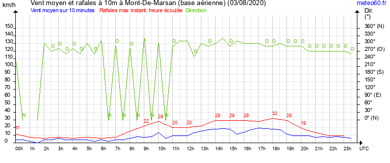 vent moyen et rafales