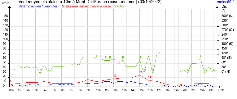 vent moyen et rafales