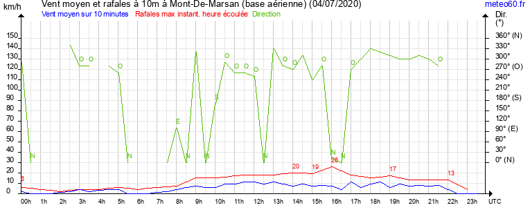 vent moyen et rafales