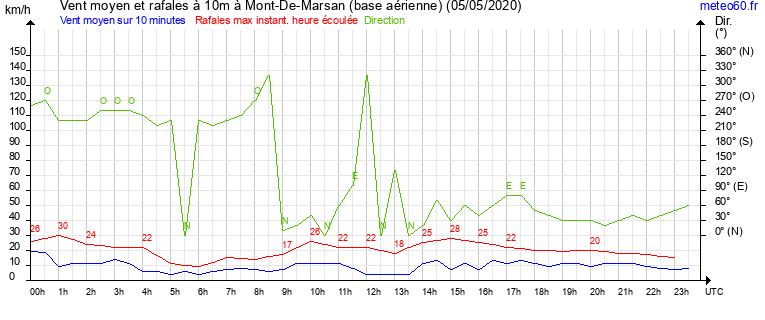 vent moyen et rafales