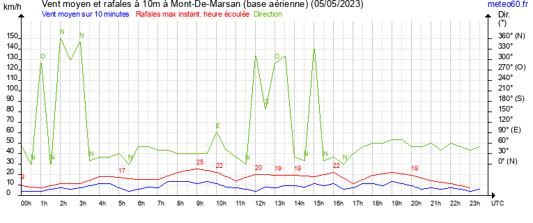 vent moyen et rafales