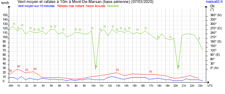 vent moyen et rafales