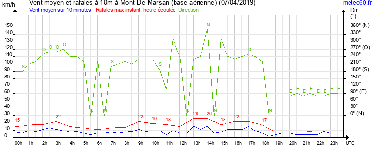 vent moyen et rafales