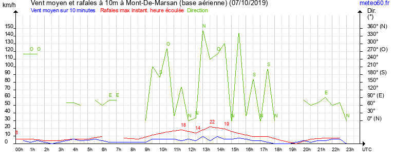 vent moyen et rafales