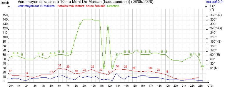 vent moyen et rafales