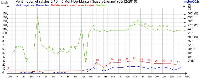 vent moyen et rafales