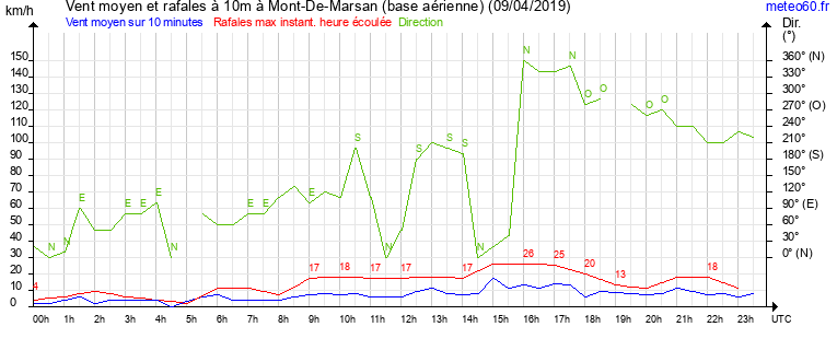 vent moyen et rafales