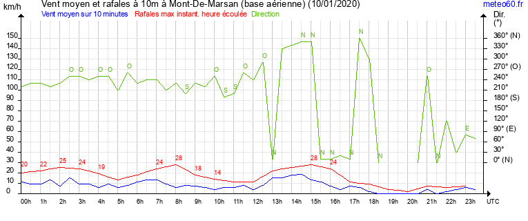 vent moyen et rafales