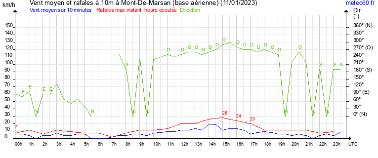 vent moyen et rafales