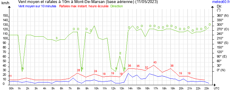 vent moyen et rafales