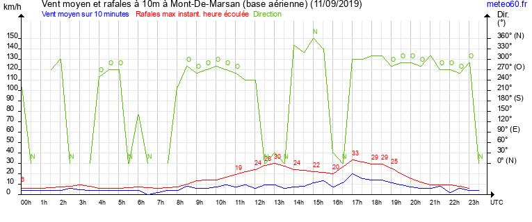 vent moyen et rafales