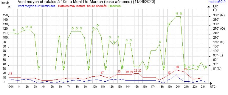 vent moyen et rafales