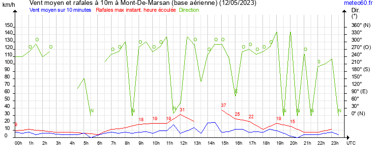 vent moyen et rafales