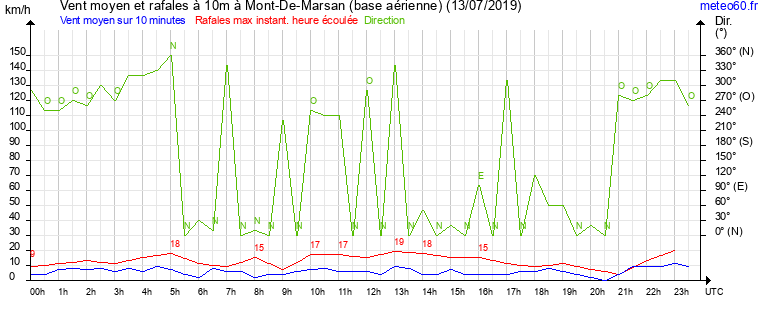 vent moyen et rafales