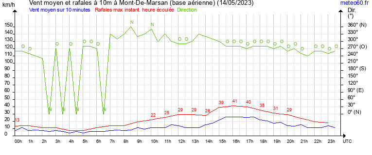 vent moyen et rafales