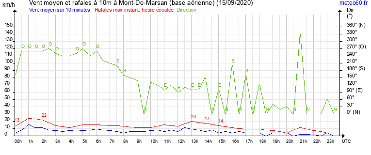 vent moyen et rafales