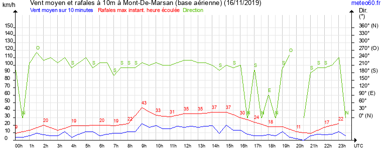 vent moyen et rafales