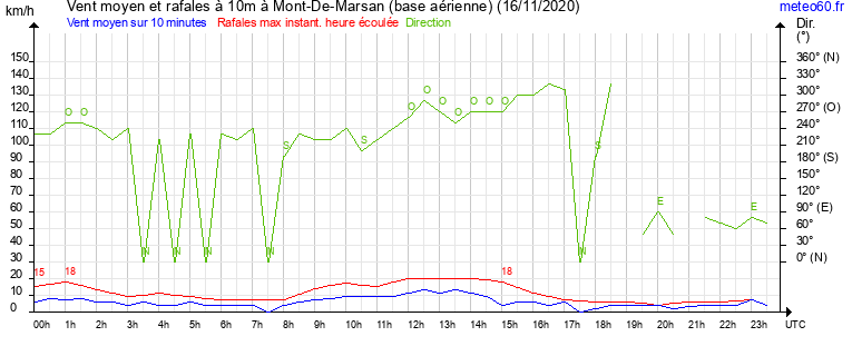 vent moyen et rafales