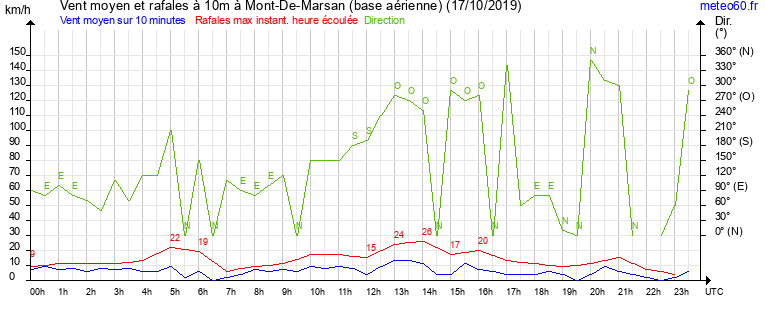 vent moyen et rafales