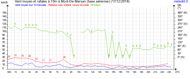 vent moyen et rafales