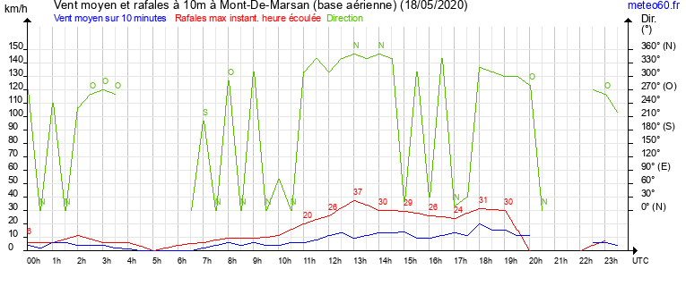 vent moyen et rafales