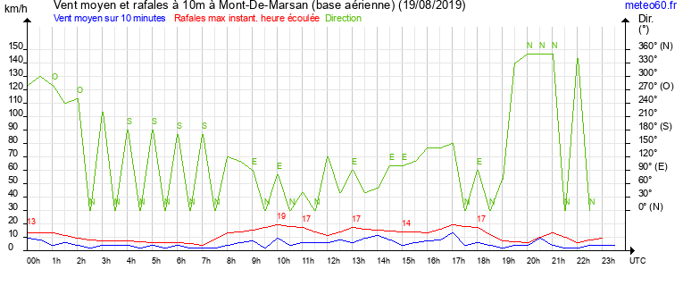 vent moyen et rafales