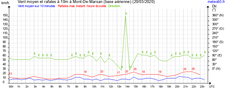 vent moyen et rafales