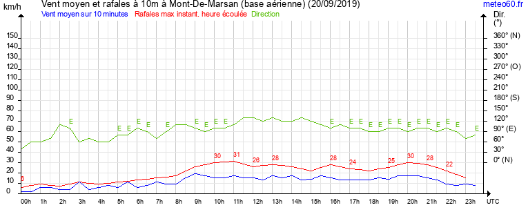 vent moyen et rafales