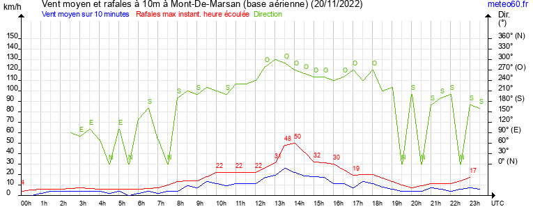 vent moyen et rafales