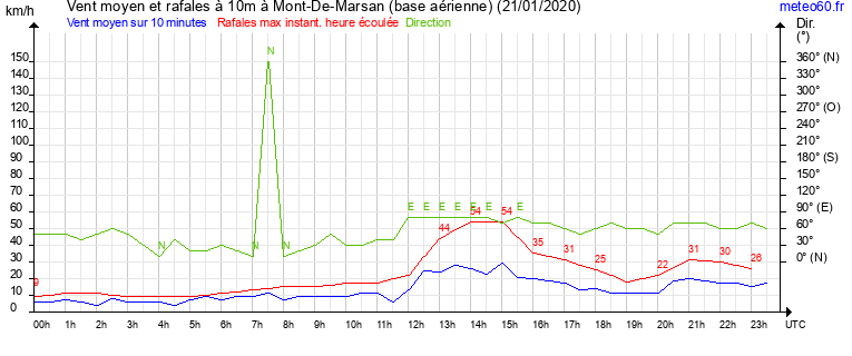 vent moyen et rafales