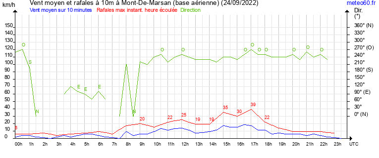 vent moyen et rafales