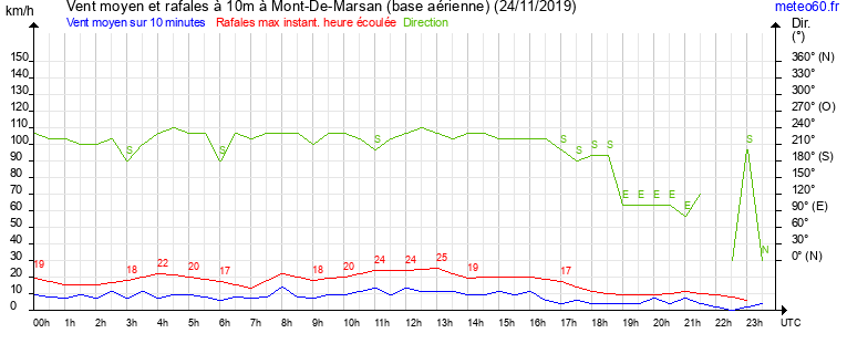 vent moyen et rafales