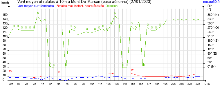 vent moyen et rafales