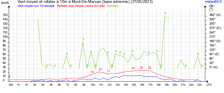 vent moyen et rafales