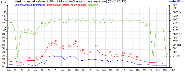 vent moyen et rafales