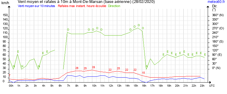 vent moyen et rafales