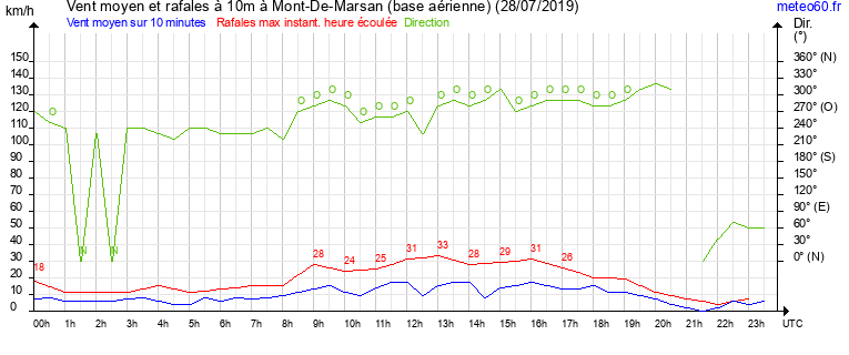 vent moyen et rafales