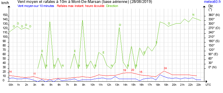 vent moyen et rafales