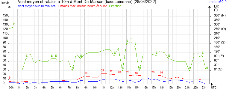 vent moyen et rafales