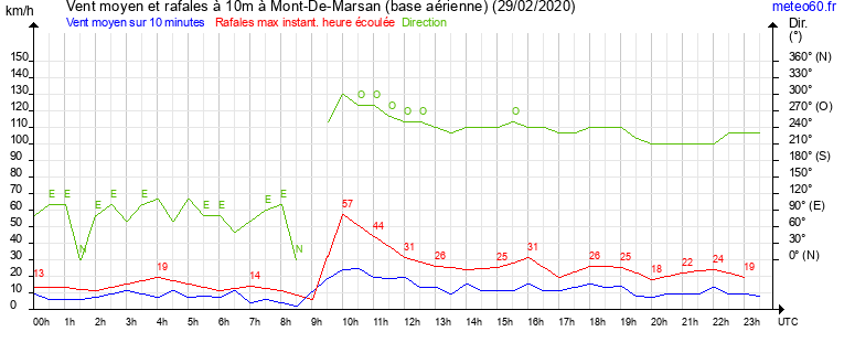 vent moyen et rafales