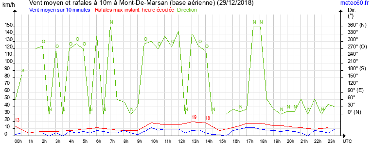 vent moyen et rafales