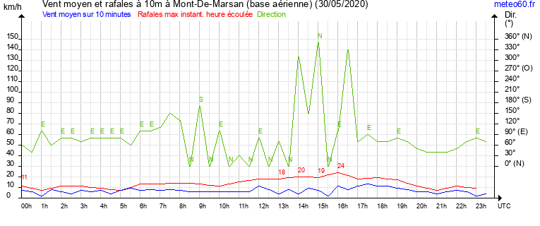 vent moyen et rafales