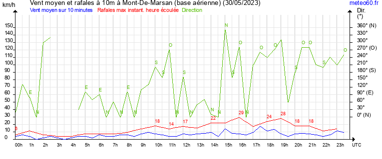 vent moyen et rafales