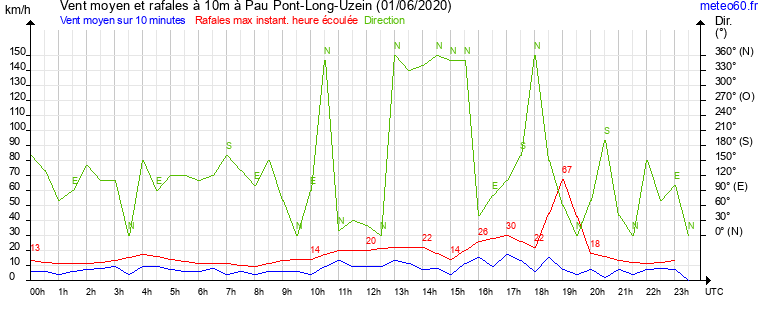 vent moyen et rafales