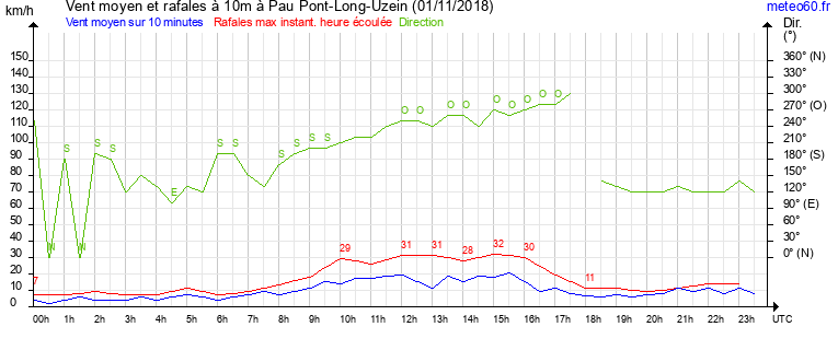 vent moyen et rafales