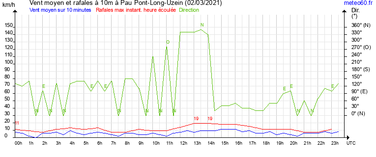 vent moyen et rafales