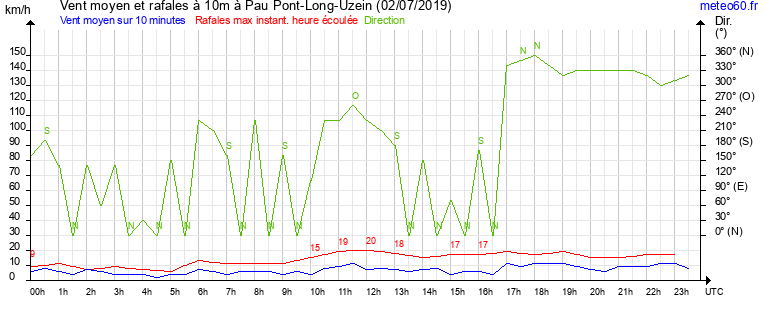 vent moyen et rafales