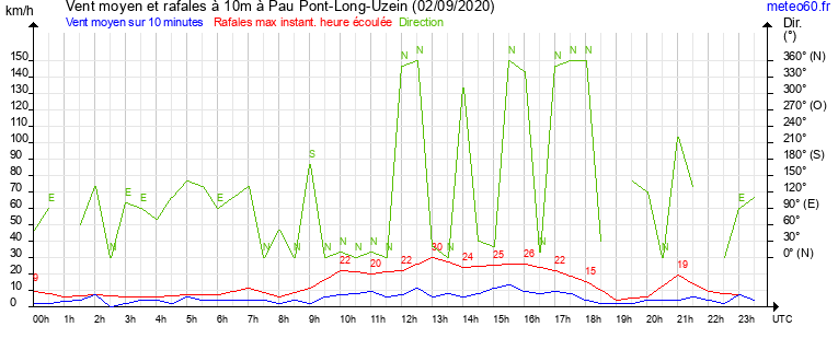 vent moyen et rafales