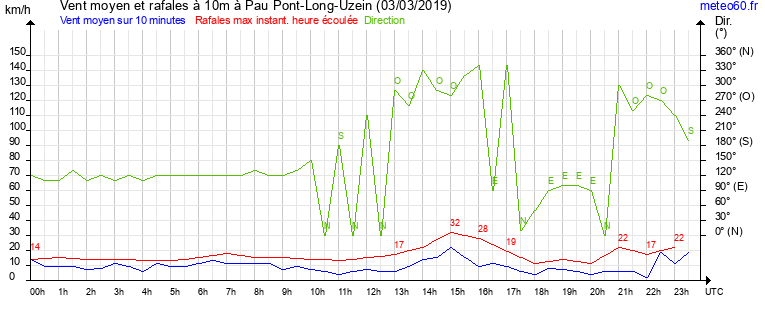 vent moyen et rafales